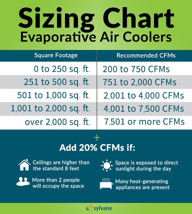 5 Things to Consider When Buying an Evaporative Cooler | Sylvane